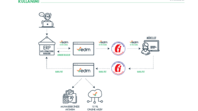 Bu yazımızda ‘’Dijital dönüşüm’’ denince hemen her KOBİ’nin aşina olduğu